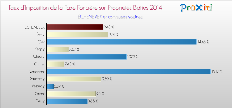 Taux d'imposition de la taxe foncière sur le bati 2014 pour ÉCHENEVEX et les communes proches Comparaison des taux d'imposition de la taxe foncière sur le bati 2014 pour ÉCHENEVEX et les communes voisines