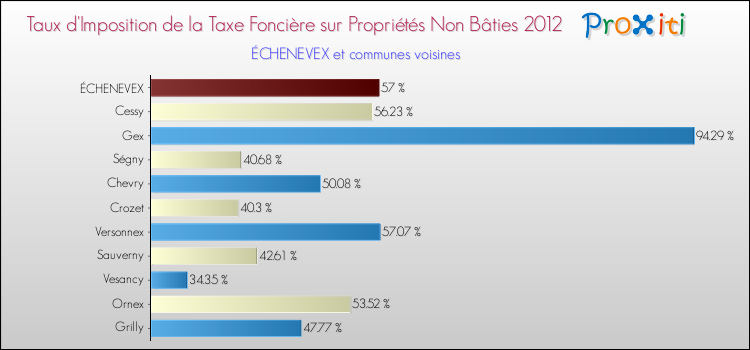 Taux d'imposition de la taxe foncière sur les immeubles et terrains non batis 2012 pour ÉCHENEVEX et les communes proches Comparaison des taux d'imposition de la taxe foncière sur les immeubles et terrains non batis 2012 pour ÉCHENEVEX et les communes voisines