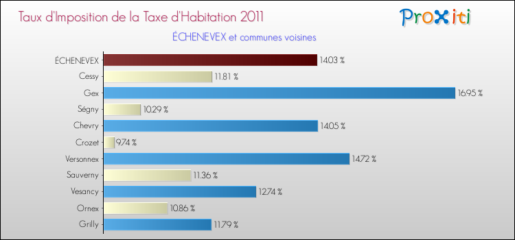 Taux d'imposition de la taxe d'habitation 2011 pour ÉCHENEVEX et les communes proches Comparaison des taux d'imposition de la taxe d'habitation 2011 pour ÉCHENEVEX et les communes voisines