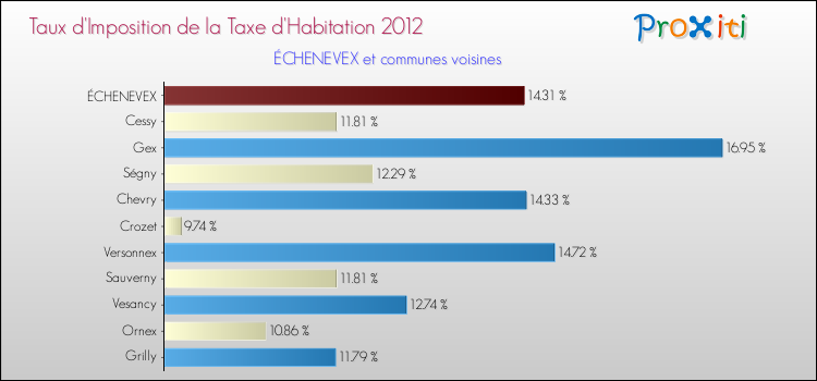 Taux d'imposition de la taxe d'habitation 2012 pour ÉCHENEVEX et les communes proches Comparaison des taux d'imposition de la taxe d'habitation 2012 pour ÉCHENEVEX et les communes voisines