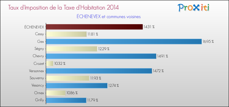 Taux d'imposition de la taxe d'habitation 2014 pour ÉCHENEVEX et les communes proches Comparaison des taux d'imposition de la taxe d'habitation 2014 pour ÉCHENEVEX et les communes voisines
