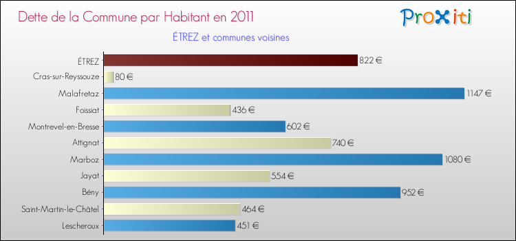 Dette par habitant de la commune en 2011 pour ÉTREZ et les communes proches Comparaison de la dette par habitant de la commune en 2011 pour ÉTREZ et les communes voisines