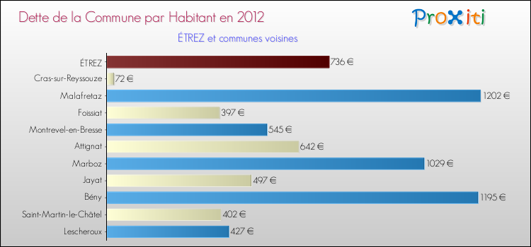 Dette par habitant de la commune en 2012 pour ÉTREZ et les communes proches Comparaison de la dette par habitant de la commune en 2012 pour ÉTREZ et les communes voisines