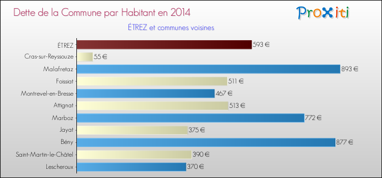 Dette par habitant de la commune en 2014 pour ÉTREZ et les communes proches Comparaison de la dette par habitant de la commune en 2014 pour ÉTREZ et les communes voisines