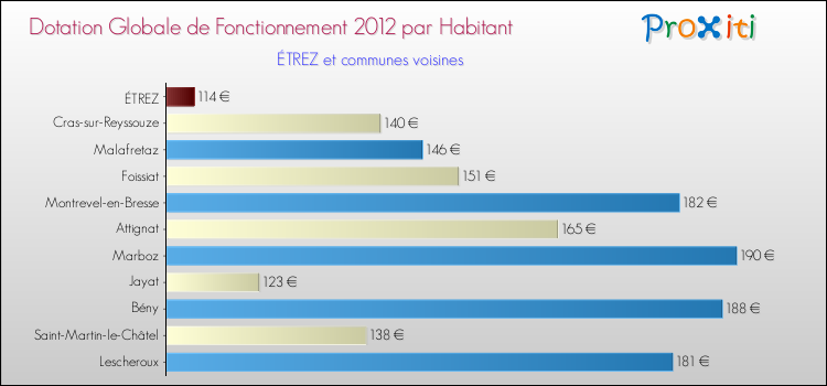 Montant des dotations globales de fonctionnement DGF par Habitant pour ÉTREZ et les communes proches Comparaison des des dotations globales de fonctionnement DGF par habitant pour ÉTREZ et les communes voisines