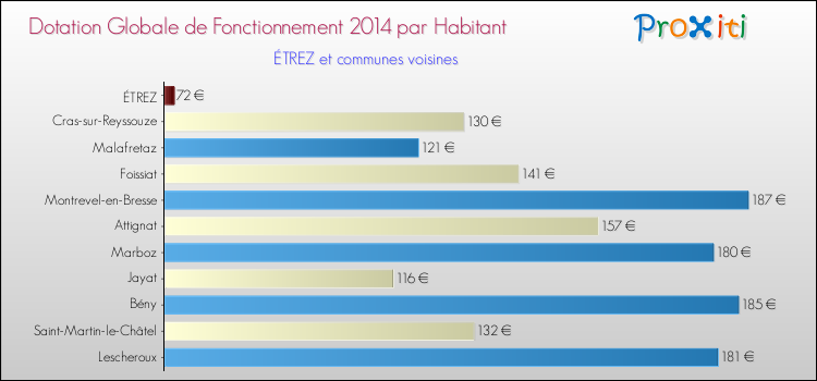 Montant des dotations globales de fonctionnement DGF par Habitant pour ÉTREZ et les communes proches en 2014. Comparaison des des dotations globales de fonctionnement DGF par habitant pour ÉTREZ et les communes voisines en 2014.