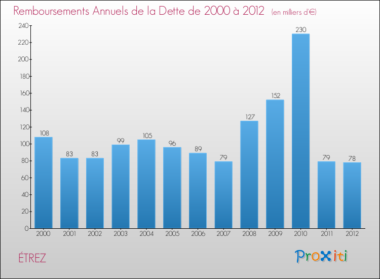 Evolution de l'annuité de la dette pour la commune de ÉTREZ de 2000 à 2012 Annuités de la dette pour ÉTREZ de 2000 à 2012