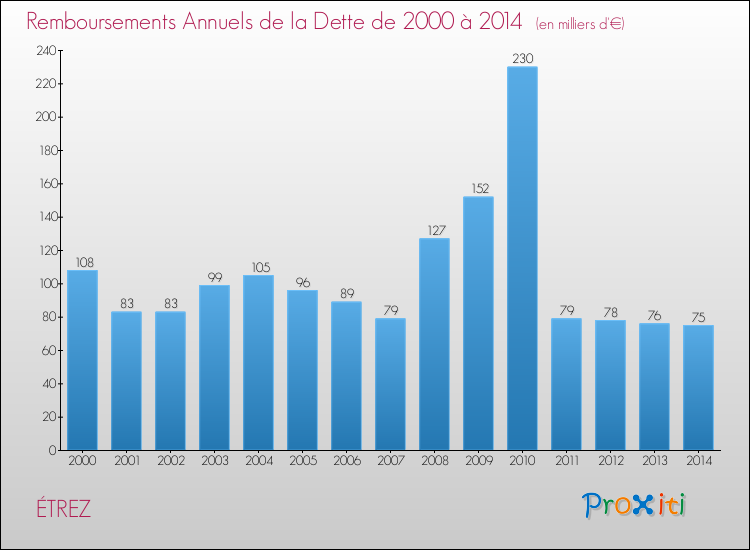 Evolution de l'annuité de la dette pour la commune de ÉTREZ de 2000 à 2014 Annuités de la dette pour ÉTREZ de 2000 à 2014