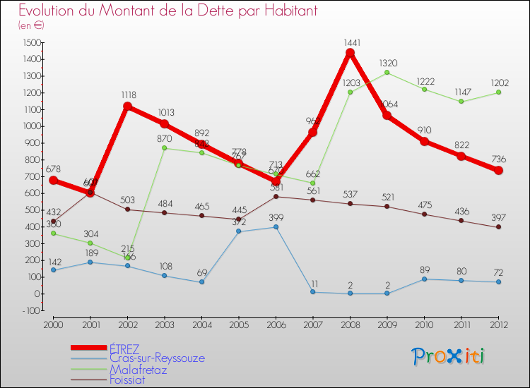 Evolution de la dette par habitant pour la commune de ÉTREZ et les communes proches de 2000 à 2012 Comparaison de la dette par habitant pour ÉTREZ et les communes voisines de 2000 à 2012