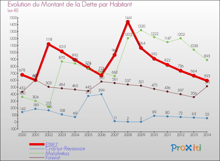 Evolution de la dette par habitant pour la commune de ÉTREZ et les communes proches de 2000 à 2014 Comparaison de la dette par habitant pour ÉTREZ et les communes voisines de 2000 à 2014