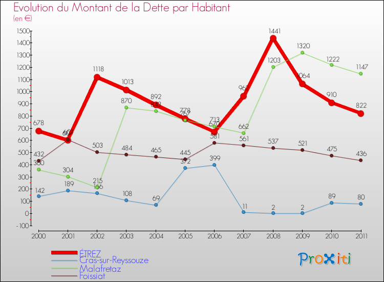 Evolution de la dette par habitant pour la commune de ÉTREZ et les communes proches Comparaison de la dette par habitant pour ÉTREZ et les communes voisines