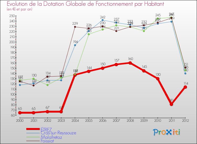 Evolution et montant de la dotation globale de fonctionnement par Habitant pour ÉTREZ et les communes proches Comparaison des dotations globales de fonctionnement par habitant pour ÉTREZ et les communes voisines
