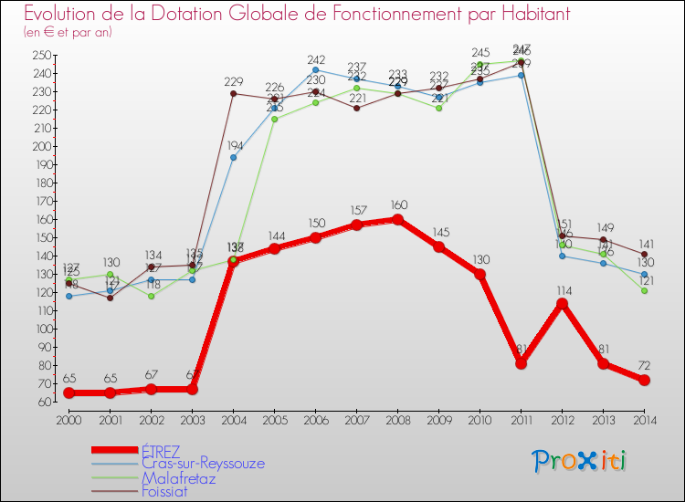 Evolution et montant de la dotation globale de fonctionnement par Habitant pour ÉTREZ et les communes proches de 2000 à 2014. Comparaison des dotations globales de fonctionnement par habitant pour ÉTREZ et les communes voisines de 2000 à 2014.