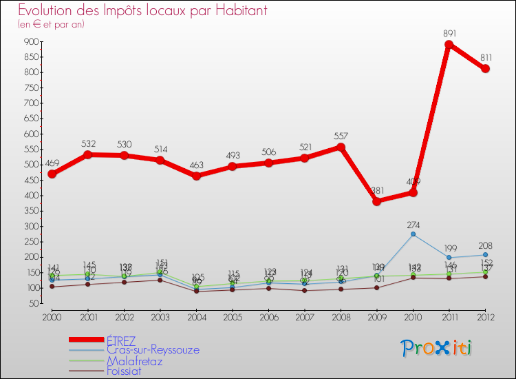 Evolution et montant des impôts locaux par Habitant pour ÉTREZ et les communes proches Comparaison des impôts locaux par habitant pour ÉTREZ et les communes voisines