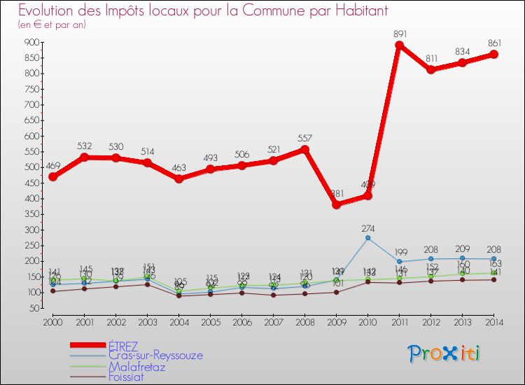 Evolution et montant des impôts locaux par Habitant pour ÉTREZ et les communes proches de 2000 à 2014 Comparaison des impôts locaux par habitant pour ÉTREZ et les communes voisines de 2000 à 2014