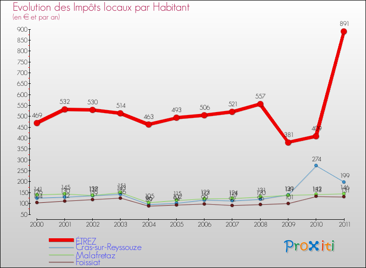 Evolution et montant des impôts locaux par Habitant pour ÉTREZ et les communes proches Comparaison des impôts locaux par habitant pour ÉTREZ et les communes voisines