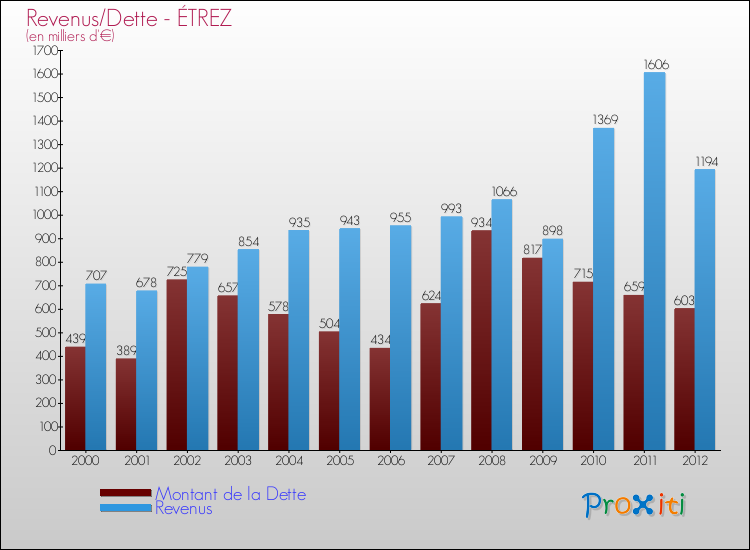 Evolution comparée de la dette et des revenus pour la commune de ÉTREZ de 2000 à 2012 Comparaison de la dette et des revenus pour ÉTREZ de 2000 à 2012