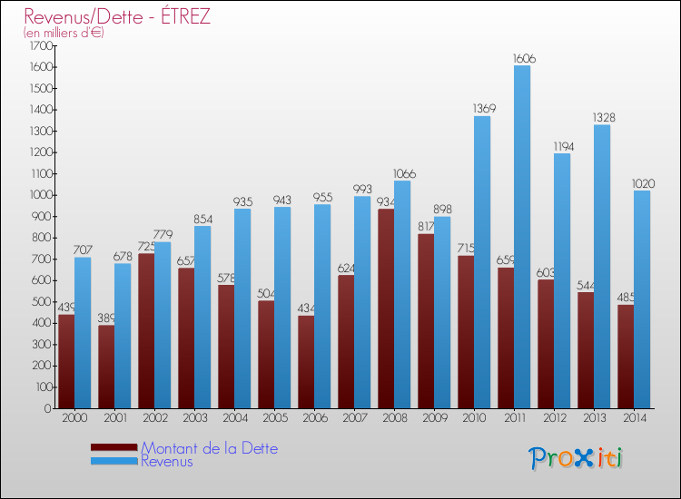 Evolution comparée de la dette et des revenus pour la commune de ÉTREZ de 2000 à 2014 Comparaison de la dette et des revenus pour ÉTREZ de 2000 à 2014