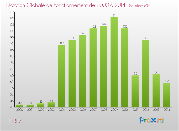 Evolution du montant de la Dotation Globale de Fonctionnement pour la commune de ÉTREZ de 2000 à 2014 Evolution du montant de la Dotation Globale de Fonctionnement pour ÉTREZ de 2000 à 2014