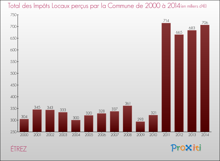 Evolution des Impôts Locaux pour la commune de ÉTREZ de 2000 à 2014 Evolution des Impôts Locaux pour ÉTREZ de 2000 à 2014