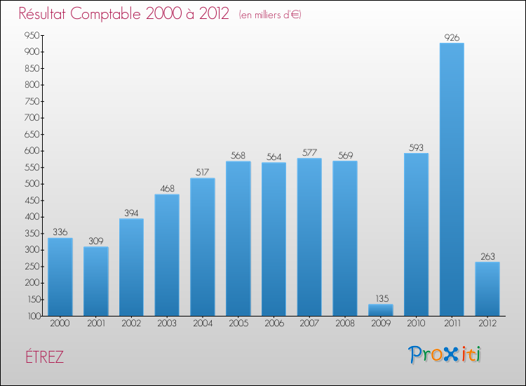 Evolution du résultat comptable pour la commune de ÉTREZ de 2000 à 2012 Evolution du résultat comptable pour ÉTREZ de 2000 à 2012