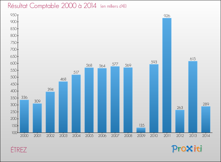 Evolution du résultat comptable pour la commune de ÉTREZ de 2000 à 2014 Evolution du résultat comptable pour ÉTREZ de 2000 à 2014