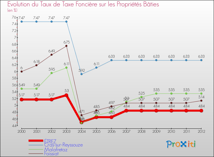 Evolution du taux de la taxe foncière sur le bati pour ÉTREZ et les communes proches de 2000 à 2012 Comparaison des taux de taxe foncière sur le bati pour ÉTREZ et les communes voisines de 2000 à 2012