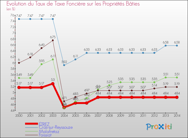 Evolution du taux de la taxe foncière sur le bati pour ÉTREZ et les communes proches de 2000 à 2014 Comparaison des taux de taxe foncière sur le bati pour ÉTREZ et les communes voisines de 2000 à 2014