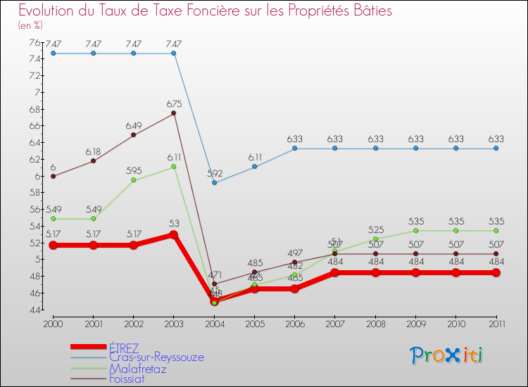 Evolution du taux de la taxe foncière sur le bati pour ÉTREZ et les communes proches Comparaison des taux de taxe foncière sur le bati pour ÉTREZ et les communes voisines