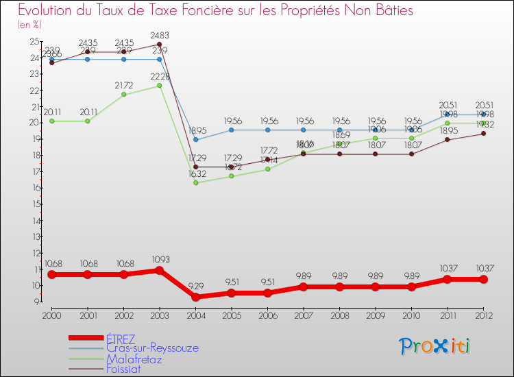 Evolution du taux de la taxe foncière sur les immeubles et terrains non batis pour ÉTREZ et les communes proches de 2000 à 2012 Comparaison des taux de la taxe foncière sur les immeubles et terrains non batis pour ÉTREZ et les communes voisines de 2000 à 2012