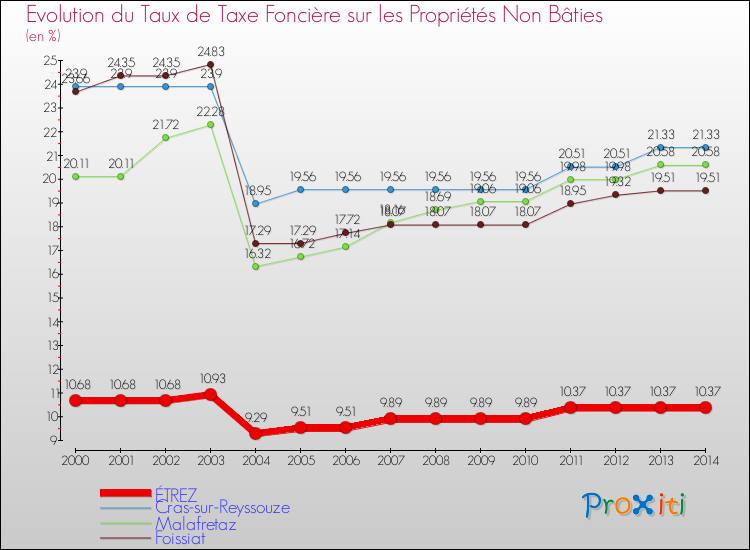 Evolution du taux de la taxe foncière sur les immeubles et terrains non batis pour ÉTREZ et les communes proches de 2000 à 2014 Comparaison des taux de la taxe foncière sur les immeubles et terrains non batis pour ÉTREZ et les communes voisines de 2000 à 2014