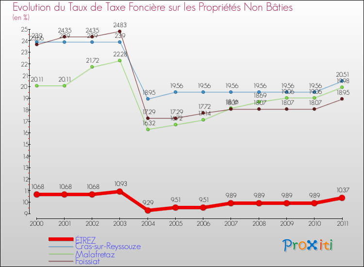Evolution du taux de la taxe foncière sur les immeubles et terrains non batis pour ÉTREZ et les communes proches Comparaison des taux de la taxe foncière sur les immeubles et terrains non batis pour ÉTREZ et les communes voisines