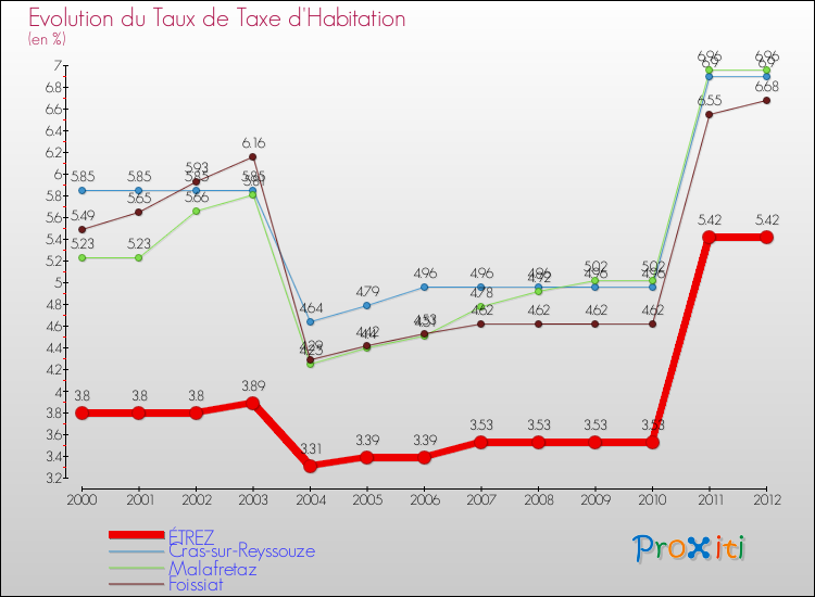 Evolution du taux de la taxe d'habitation pour ÉTREZ et les communes proches Comparaison des taux de la taxe d'habitation pour ÉTREZ et les communes voisines
