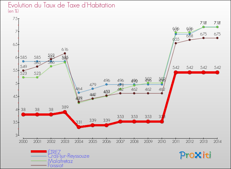 Evolution du taux de la taxe d'habitation pour ÉTREZ et les communes proches de 2000 à 2014 Comparaison des taux de la taxe d'habitation pour ÉTREZ et les communes voisines de 2000 à 2014