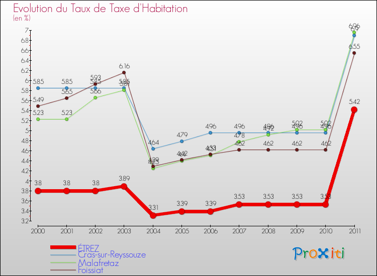Evolution du taux de la taxe d'habitation pour ÉTREZ et les communes proches Comparaison des taux de la taxe d'habitation pour ÉTREZ et les communes voisines