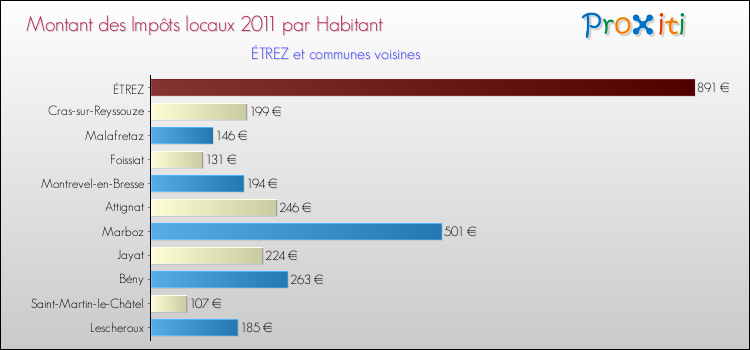 Montant des impôts locaux par Habitant pour ÉTREZ et les communes proches Comparaison des impôts locaux par habitant pour ÉTREZ et les communes voisines