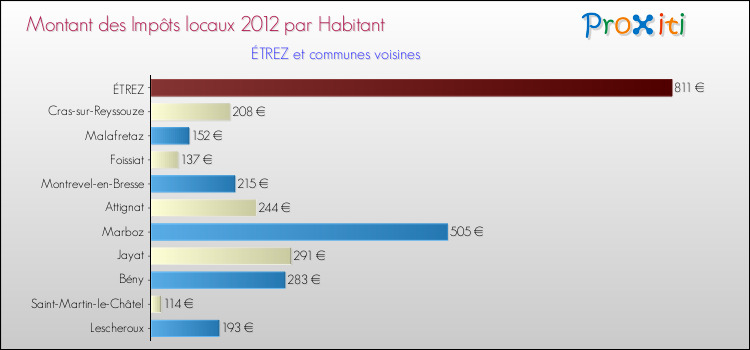 Montant des impôts locaux par Habitant pour ÉTREZ et les communes proches Comparaison des impôts locaux par habitant pour ÉTREZ et les communes voisines