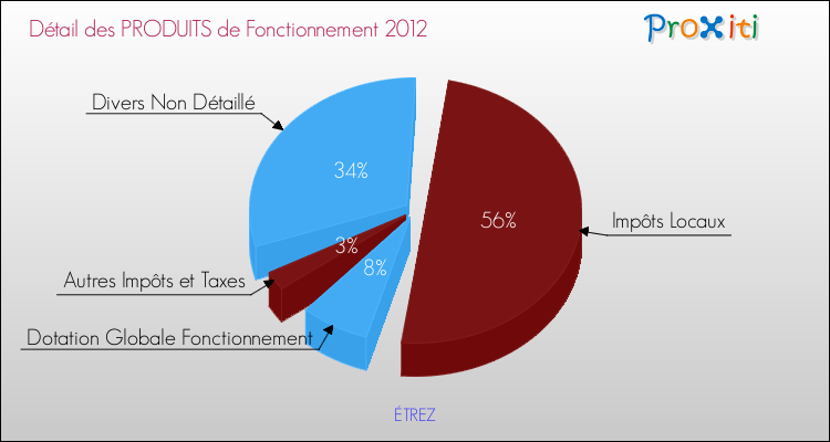 Décomposition du Budget de Fonctionnement 2012 de la commune de ÉTREZ Budget de Fonctionnement 2012 pour la commune de ÉTREZ
