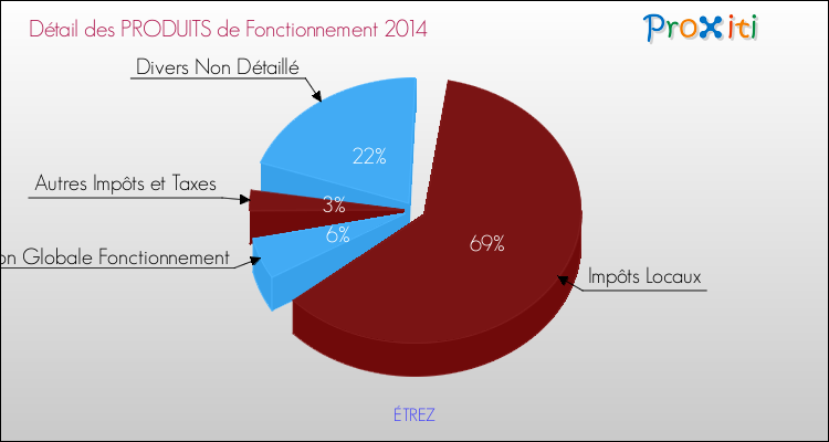 Décomposition du Budget de Fonctionnement 2014 de la commune de ÉTREZ Budget de Fonctionnement 2014 pour la commune de ÉTREZ