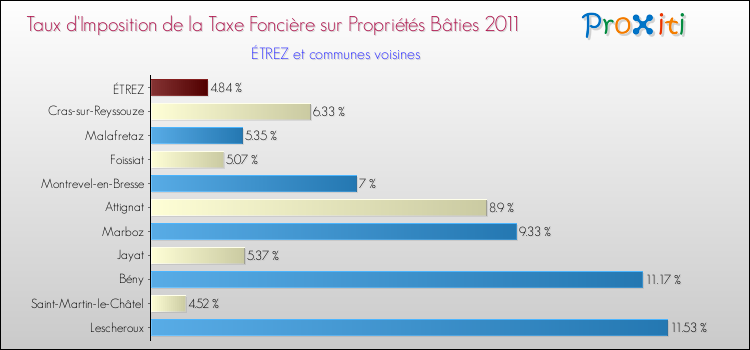 Taux d'imposition de la taxe foncière sur le bati 2011 pour ÉTREZ et les communes proches Comparaison des taux d'imposition de la taxe foncière sur le bati 2011 pour ÉTREZ et les communes voisines