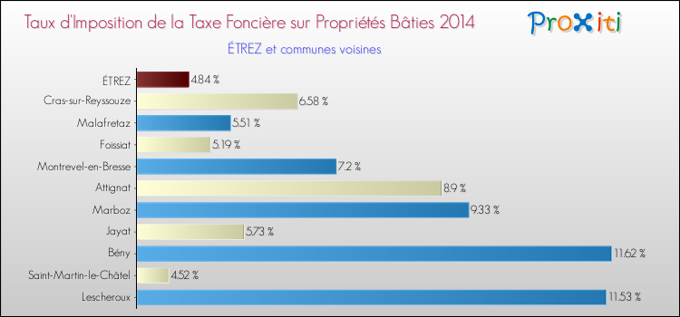 Taux d'imposition de la taxe foncière sur le bati 2014 pour ÉTREZ et les communes proches Comparaison des taux d'imposition de la taxe foncière sur le bati 2014 pour ÉTREZ et les communes voisines