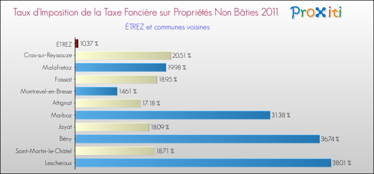 Taux d'imposition de la taxe foncière sur les immeubles et terrains non batis 2011 pour ÉTREZ et les communes proches Comparaison des taux d'imposition de la taxe foncière sur les immeubles et terrains non batis 2011 pour ÉTREZ et les communes voisines