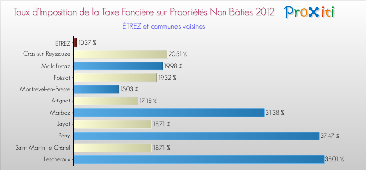 Taux d'imposition de la taxe foncière sur les immeubles et terrains non batis 2012 pour ÉTREZ et les communes proches Comparaison des taux d'imposition de la taxe foncière sur les immeubles et terrains non batis 2012 pour ÉTREZ et les communes voisines