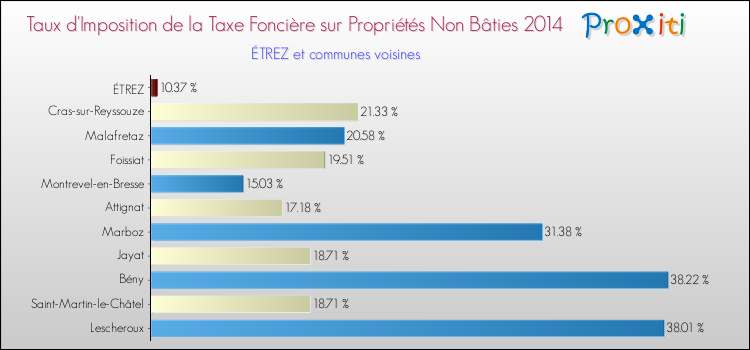 Taux d'imposition de la taxe foncière sur les immeubles et terrains non batis 2014 pour ÉTREZ et les communes proches Comparaison des taux d'imposition de la taxe foncière sur les immeubles et terrains non batis 2014 pour ÉTREZ et les communes voisines