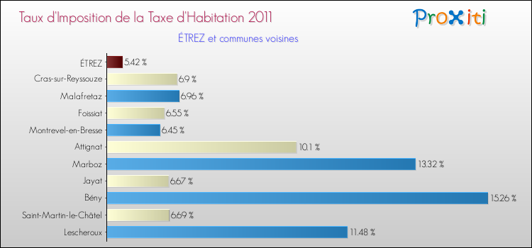 Taux d'imposition de la taxe d'habitation 2011 pour ÉTREZ et les communes proches Comparaison des taux d'imposition de la taxe d'habitation 2011 pour ÉTREZ et les communes voisines