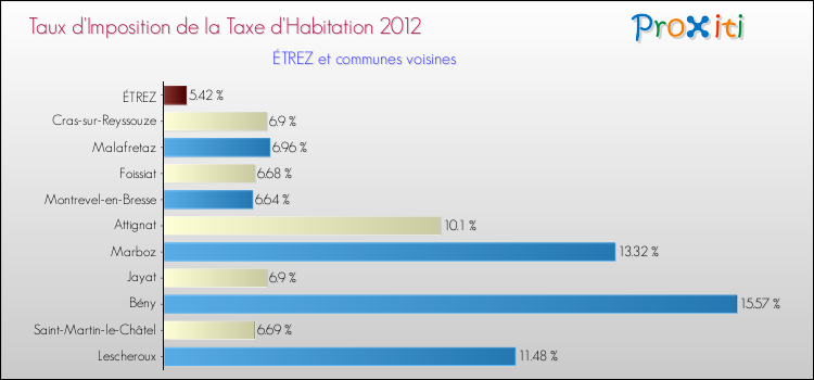 Taux d'imposition de la taxe d'habitation 2012 pour ÉTREZ et les communes proches Comparaison des taux d'imposition de la taxe d'habitation 2012 pour ÉTREZ et les communes voisines