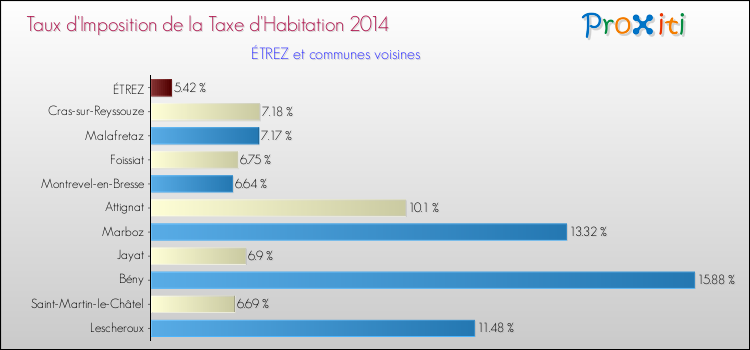 Taux d'imposition de la taxe d'habitation 2014 pour ÉTREZ et les communes proches Comparaison des taux d'imposition de la taxe d'habitation 2014 pour ÉTREZ et les communes voisines