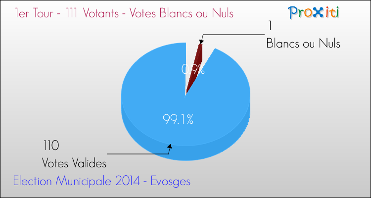 Votes blancs ou nuls au 1er Tour des Elections Municipales 2014 de la commune de Evosges Elections Municipales 2014 - Votes blancs ou nuls au 1er Tour pour la commune de Evosges