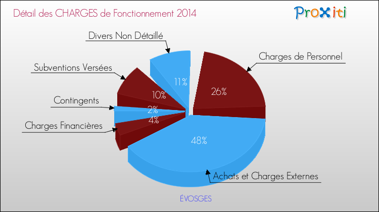 Décomposition des Charges de Fonctionnement 2014 de la commune de ÉVOSGES Charges de Fonctionnement 2014 pour la commune de ÉVOSGES