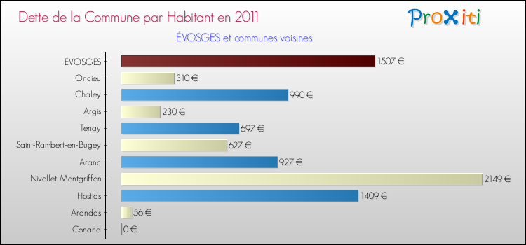 Dette par habitant de la commune en 2011 pour ÉVOSGES et les communes proches Comparaison de la dette par habitant de la commune en 2011 pour ÉVOSGES et les communes voisines